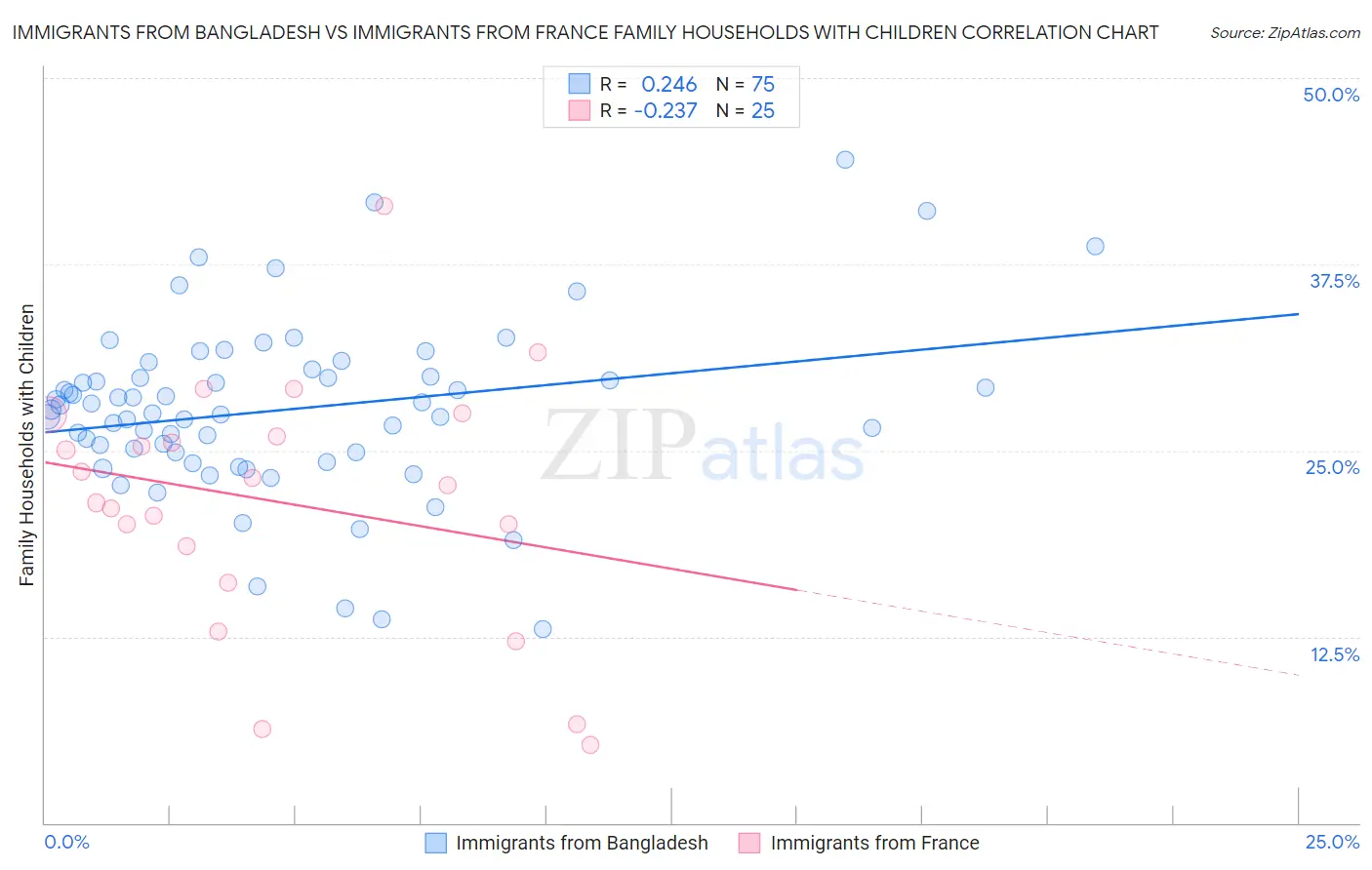 Immigrants from Bangladesh vs Immigrants from France Family Households with Children