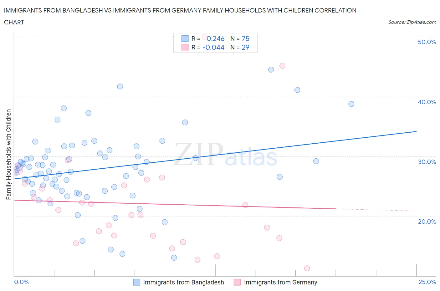 Immigrants from Bangladesh vs Immigrants from Germany Family Households with Children