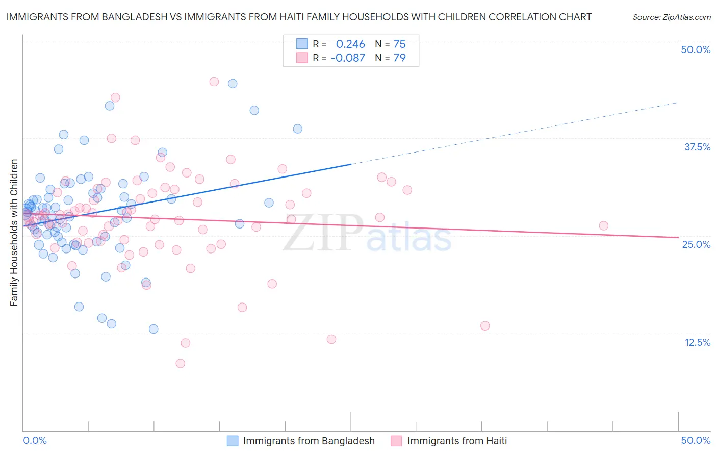 Immigrants from Bangladesh vs Immigrants from Haiti Family Households with Children