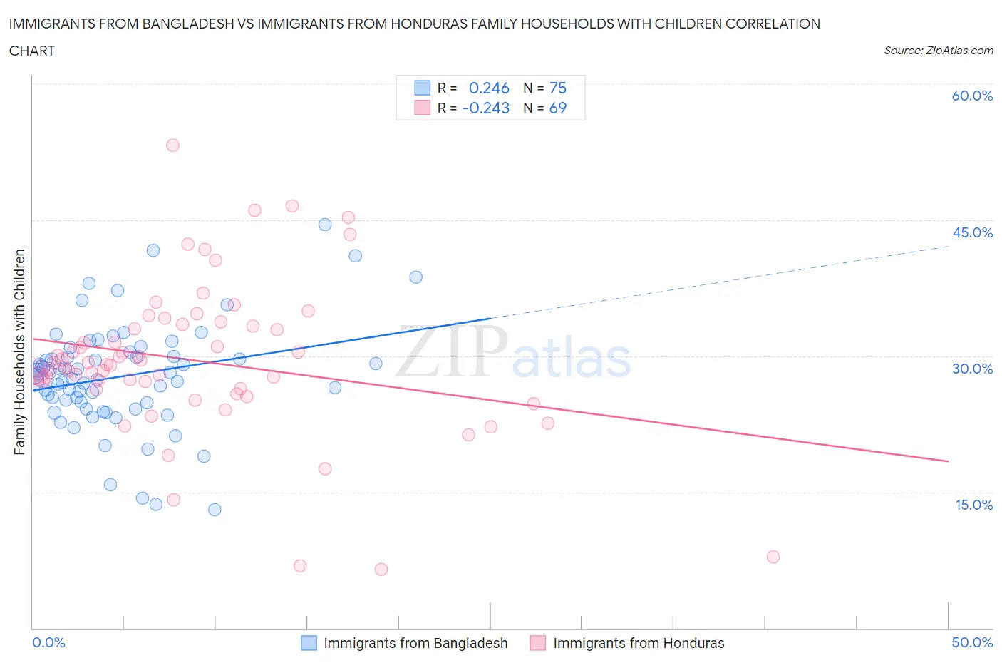 Immigrants from Bangladesh vs Immigrants from Honduras Family Households with Children