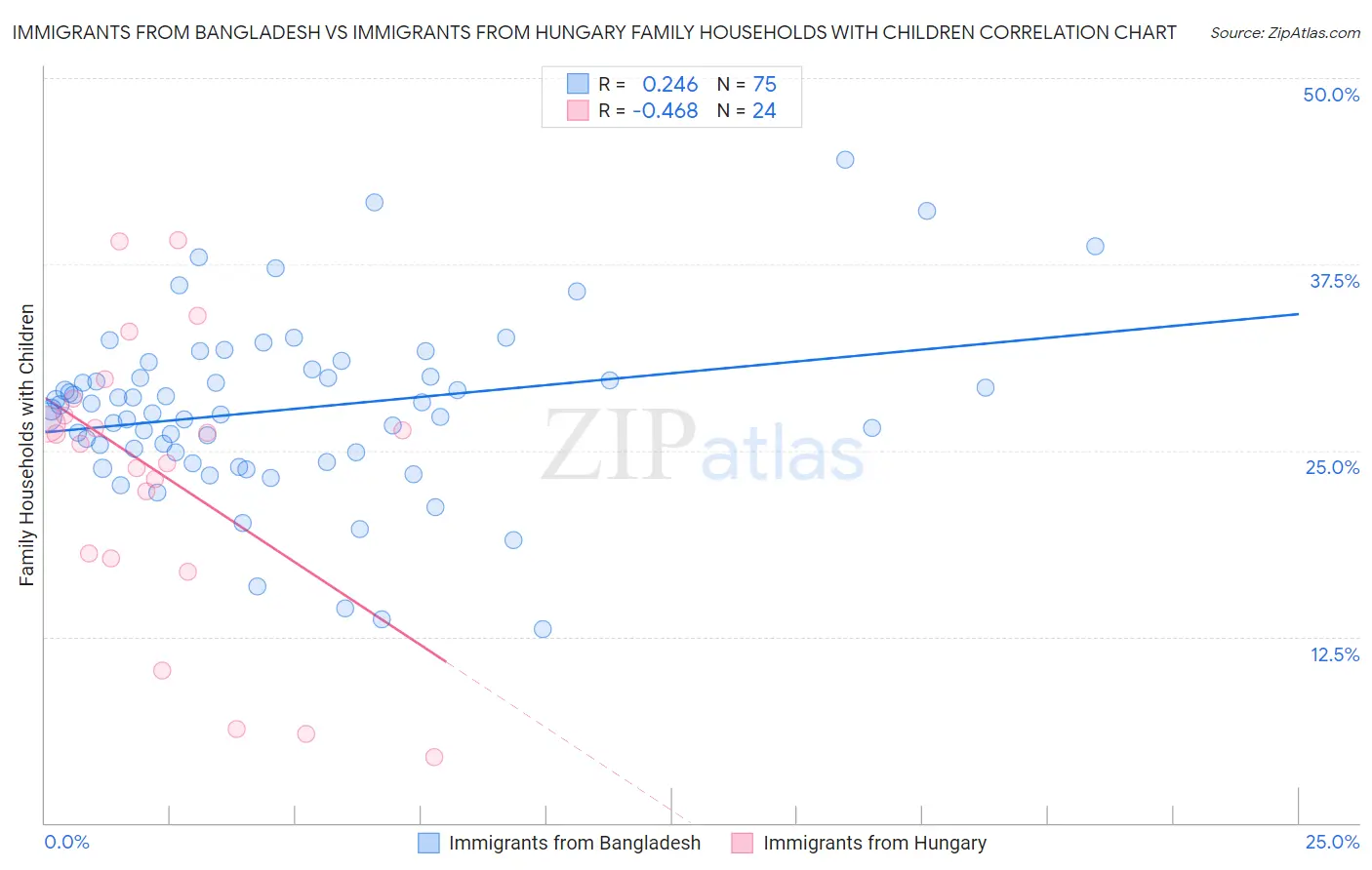 Immigrants from Bangladesh vs Immigrants from Hungary Family Households with Children