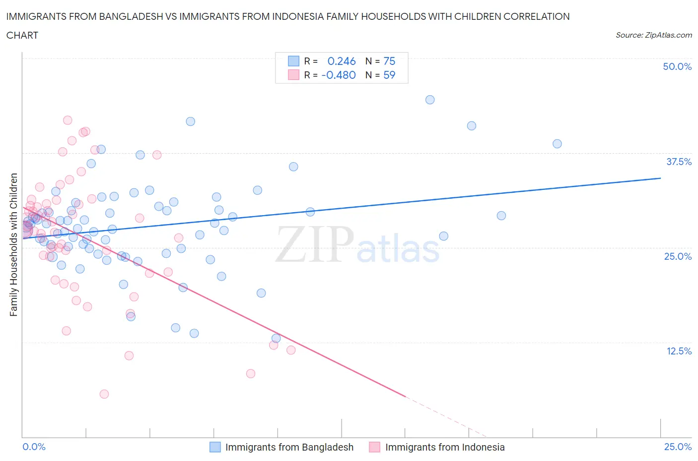 Immigrants from Bangladesh vs Immigrants from Indonesia Family Households with Children