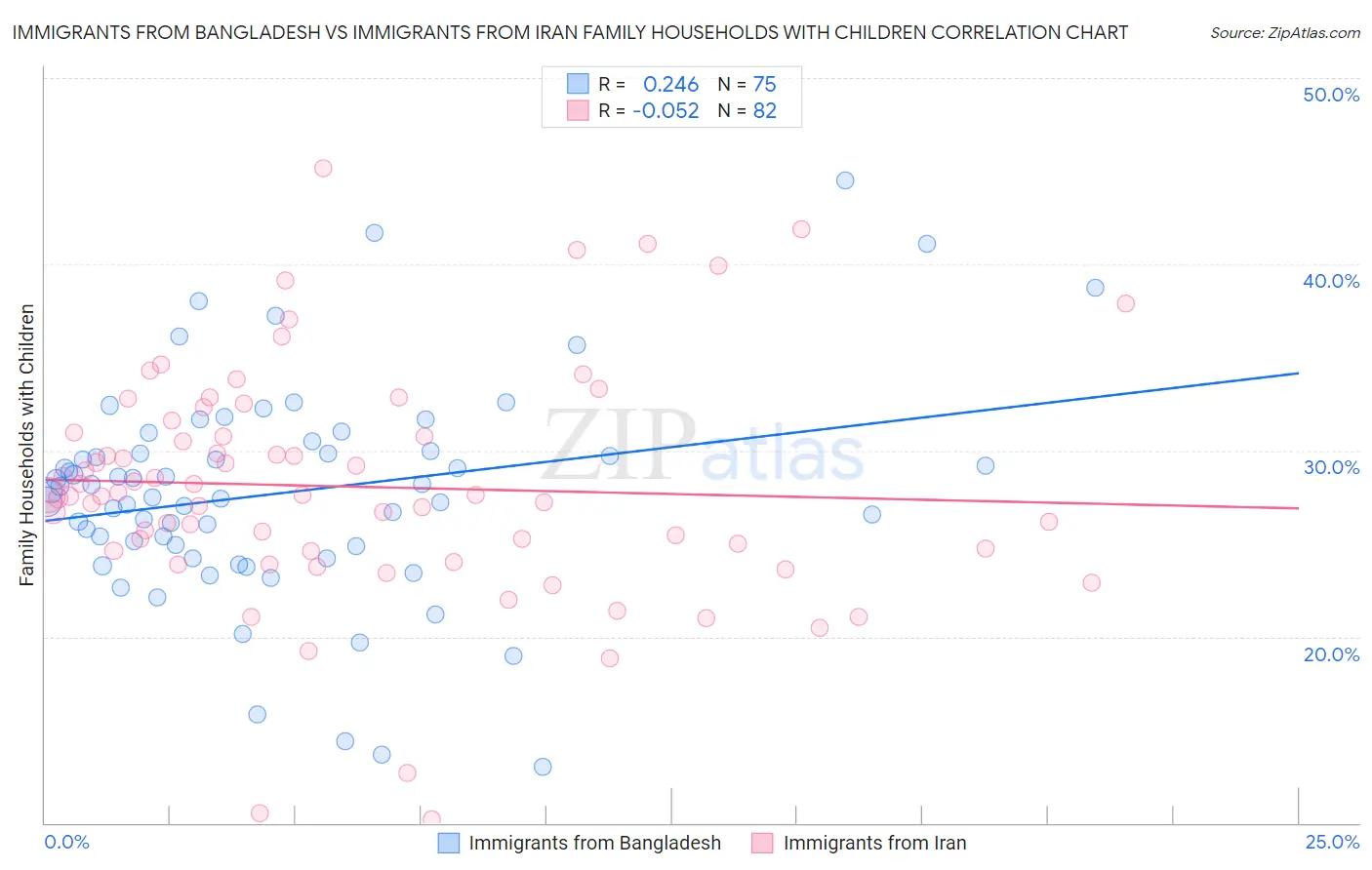 Immigrants from Bangladesh vs Immigrants from Iran Family Households with Children