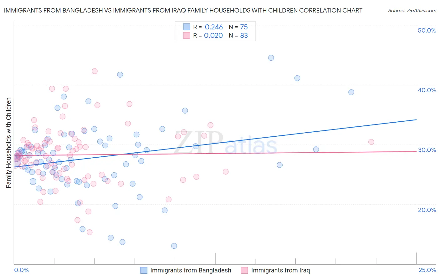 Immigrants from Bangladesh vs Immigrants from Iraq Family Households with Children
