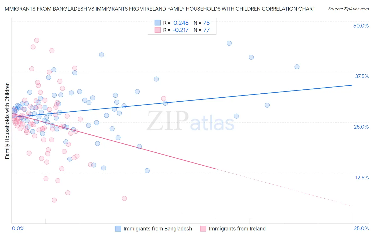 Immigrants from Bangladesh vs Immigrants from Ireland Family Households with Children