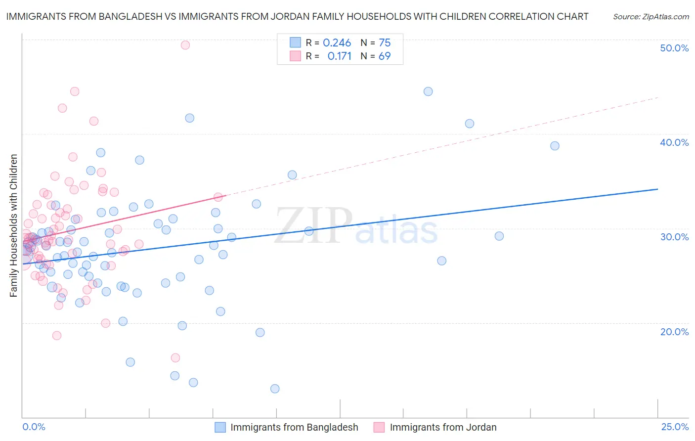 Immigrants from Bangladesh vs Immigrants from Jordan Family Households with Children
