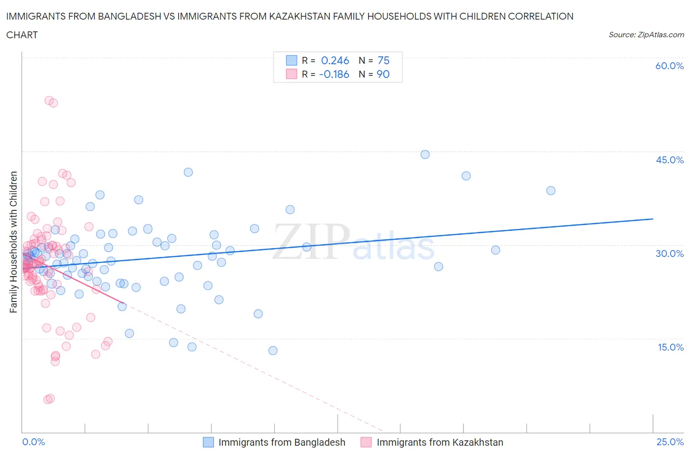 Immigrants from Bangladesh vs Immigrants from Kazakhstan Family Households with Children