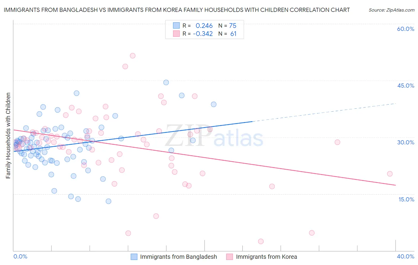 Immigrants from Bangladesh vs Immigrants from Korea Family Households with Children