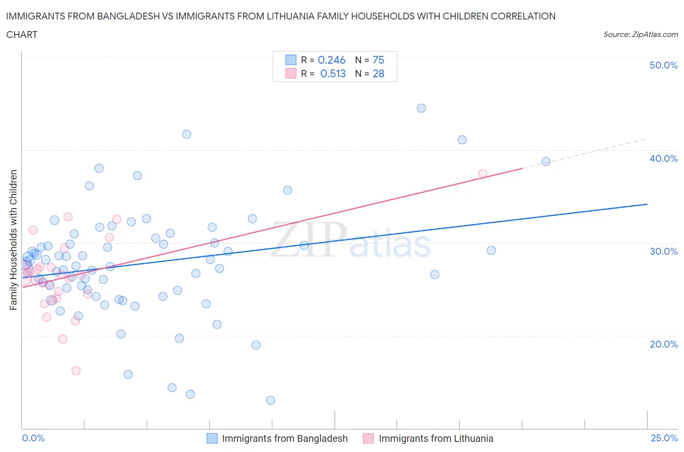 Immigrants from Bangladesh vs Immigrants from Lithuania Family Households with Children