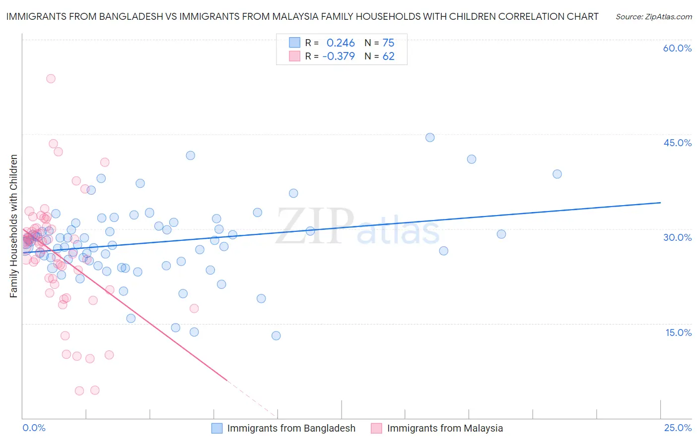 Immigrants from Bangladesh vs Immigrants from Malaysia Family Households with Children