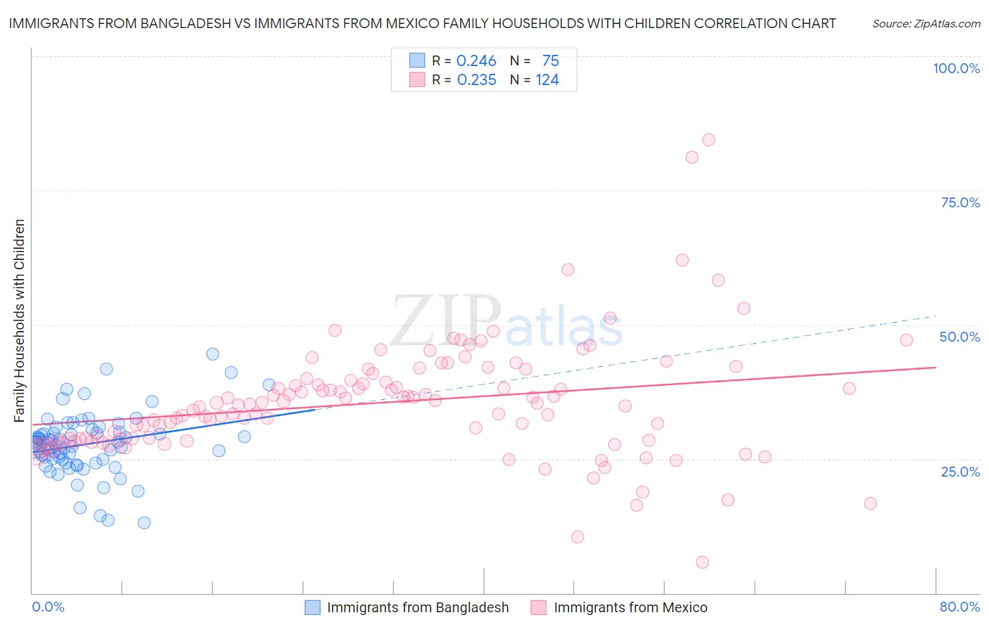 Immigrants from Bangladesh vs Immigrants from Mexico Family Households with Children
