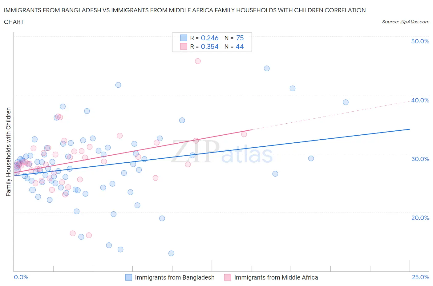 Immigrants from Bangladesh vs Immigrants from Middle Africa Family Households with Children