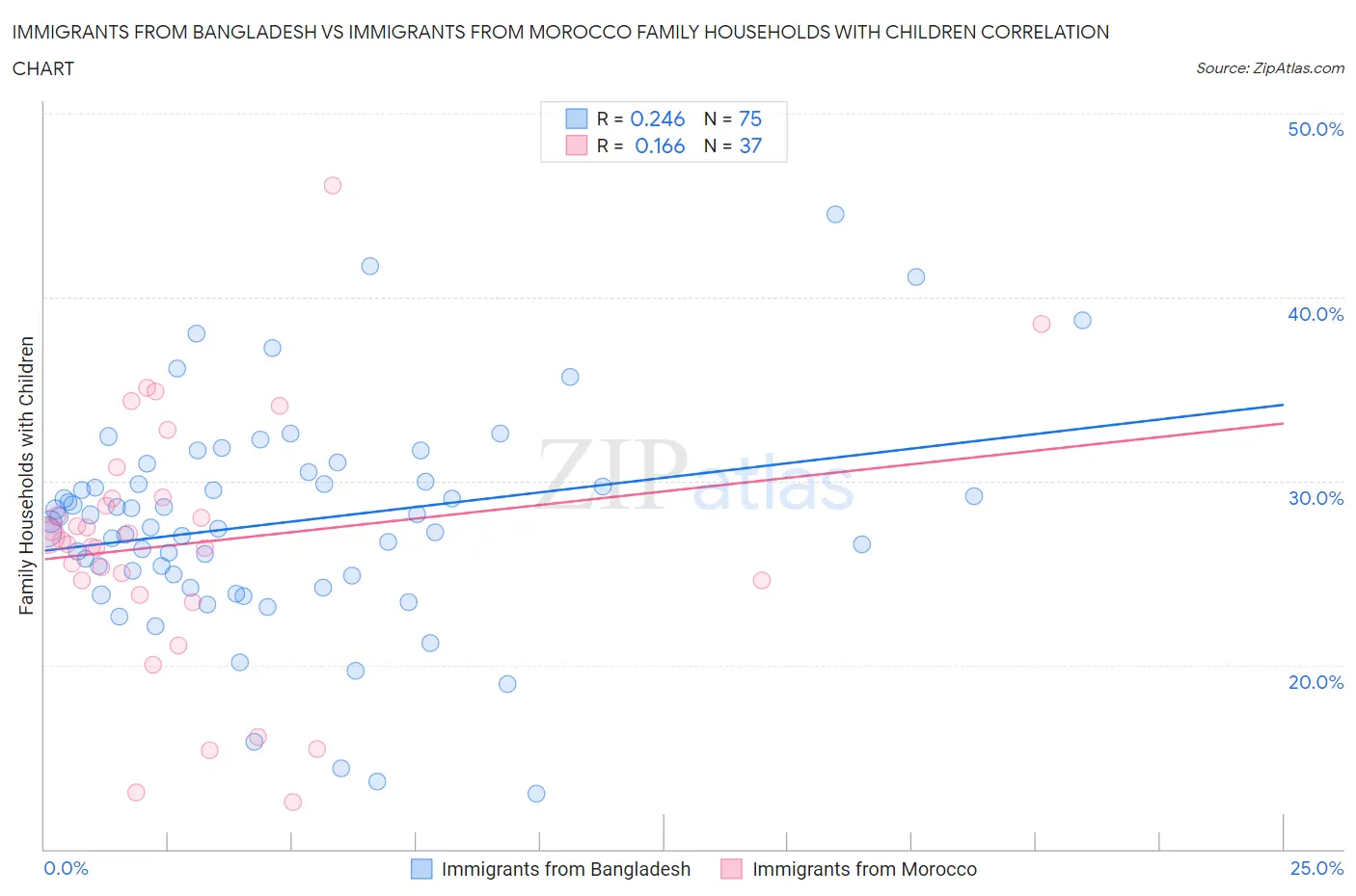 Immigrants from Bangladesh vs Immigrants from Morocco Family Households with Children