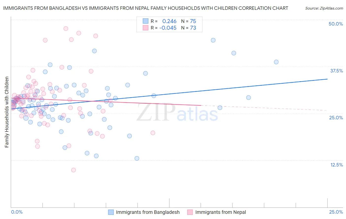 Immigrants from Bangladesh vs Immigrants from Nepal Family Households with Children
