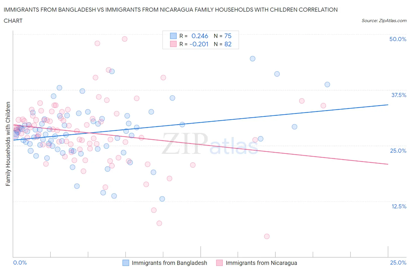 Immigrants from Bangladesh vs Immigrants from Nicaragua Family Households with Children