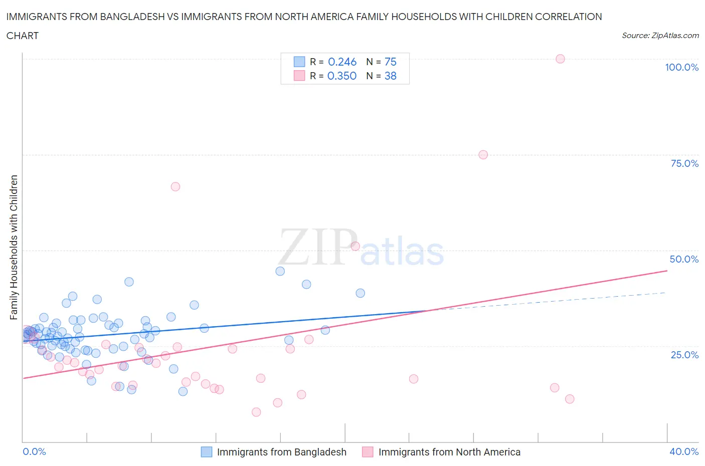 Immigrants from Bangladesh vs Immigrants from North America Family Households with Children