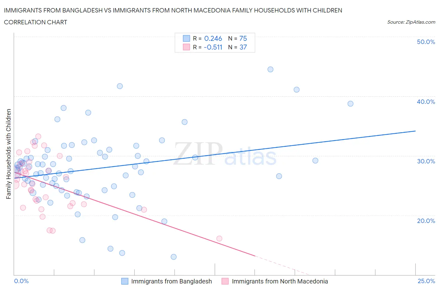 Immigrants from Bangladesh vs Immigrants from North Macedonia Family Households with Children