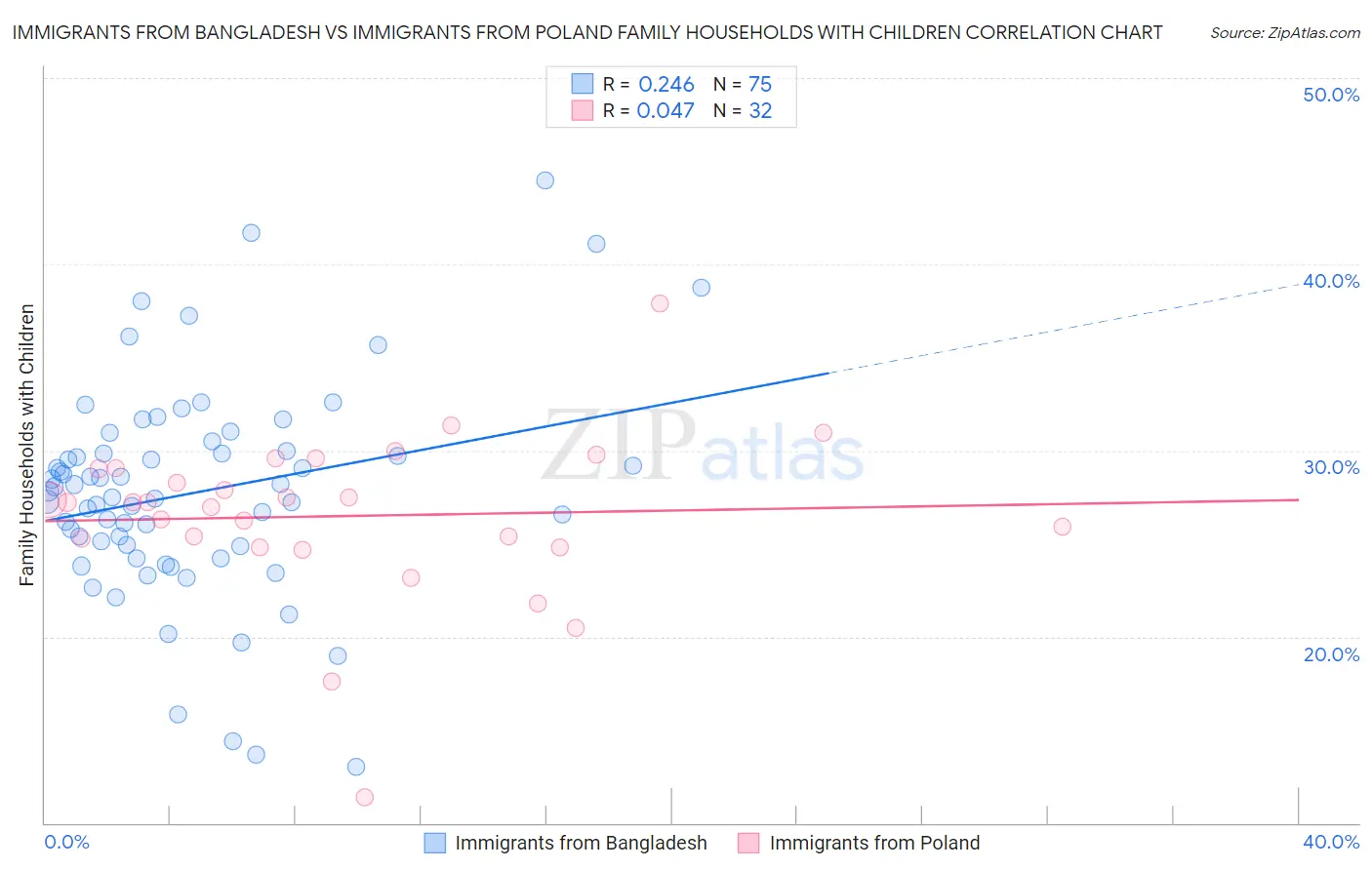 Immigrants from Bangladesh vs Immigrants from Poland Family Households with Children