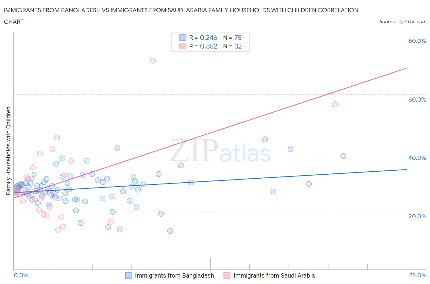 Immigrants from Bangladesh vs Immigrants from Saudi Arabia Family Households with Children
