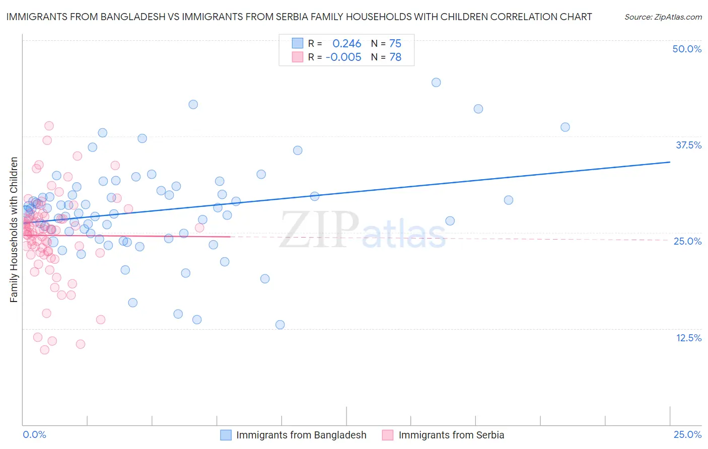 Immigrants from Bangladesh vs Immigrants from Serbia Family Households with Children
