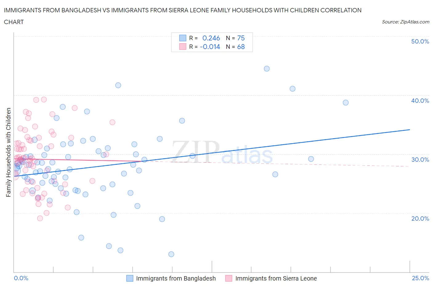 Immigrants from Bangladesh vs Immigrants from Sierra Leone Family Households with Children