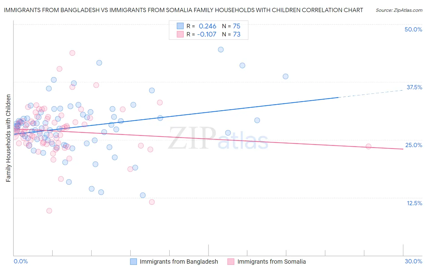 Immigrants from Bangladesh vs Immigrants from Somalia Family Households with Children