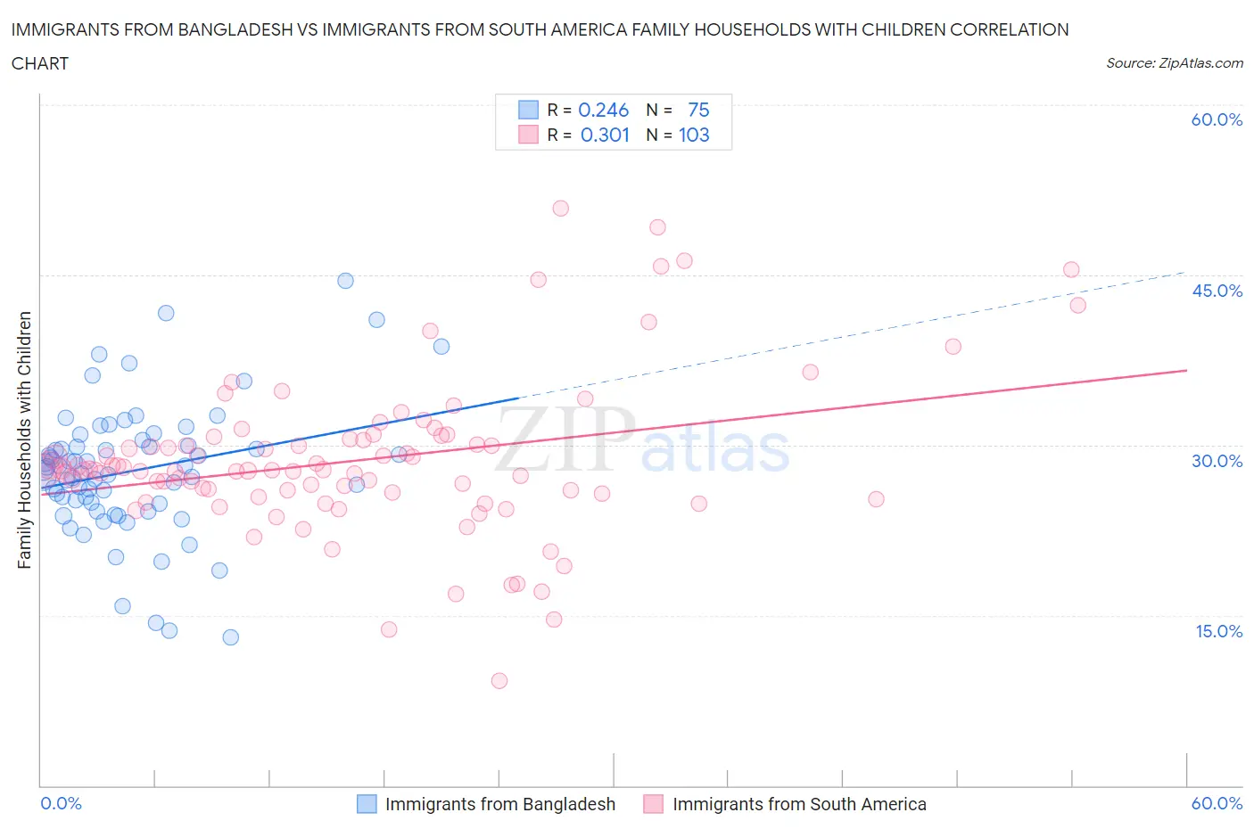Immigrants from Bangladesh vs Immigrants from South America Family Households with Children