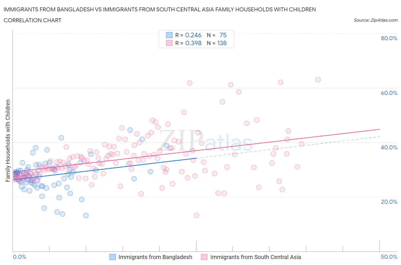 Immigrants from Bangladesh vs Immigrants from South Central Asia Family Households with Children