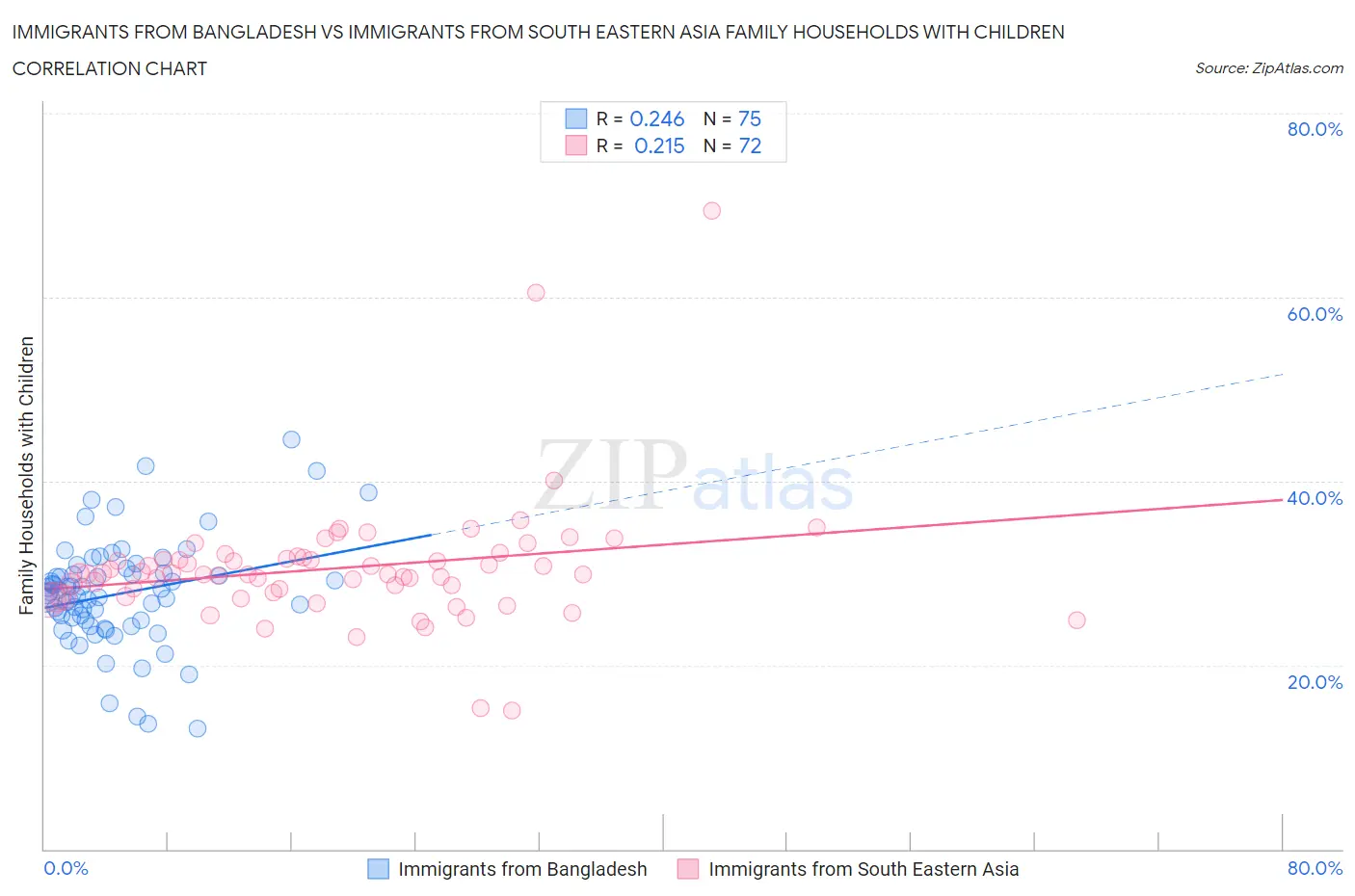 Immigrants from Bangladesh vs Immigrants from South Eastern Asia Family Households with Children