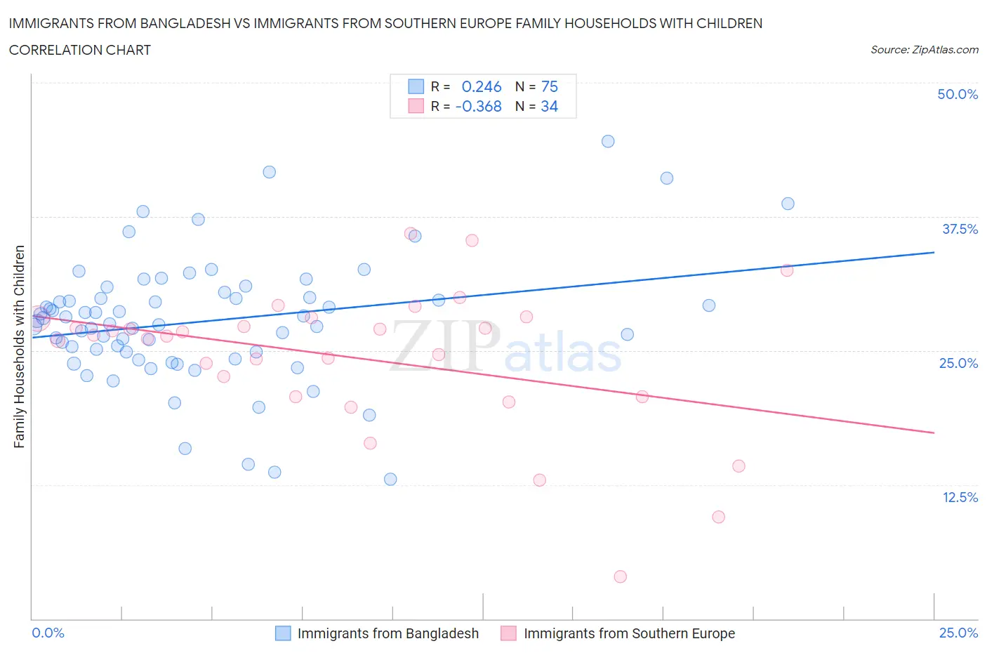 Immigrants from Bangladesh vs Immigrants from Southern Europe Family Households with Children