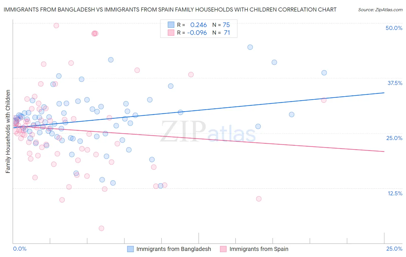 Immigrants from Bangladesh vs Immigrants from Spain Family Households with Children