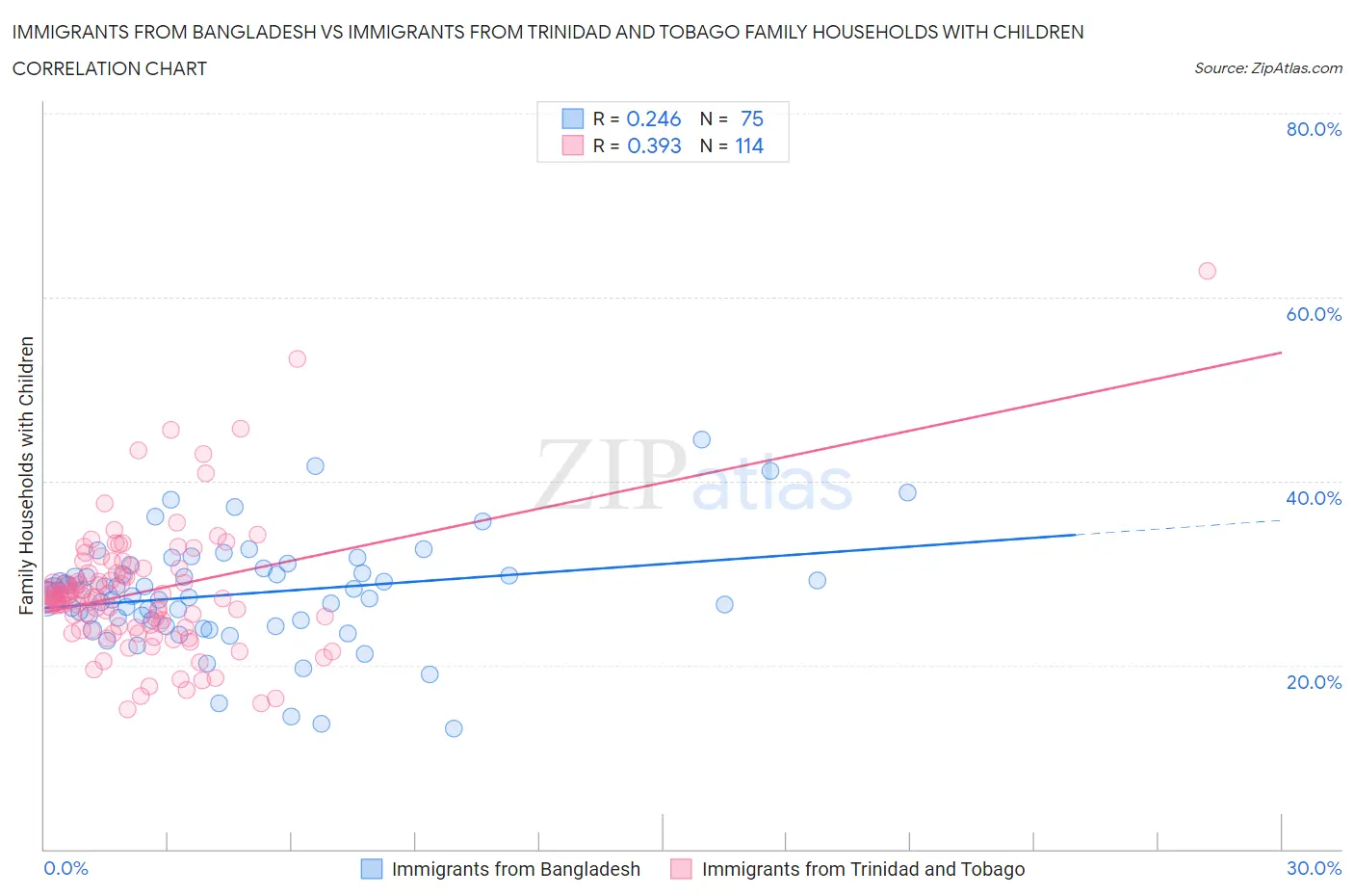 Immigrants from Bangladesh vs Immigrants from Trinidad and Tobago Family Households with Children