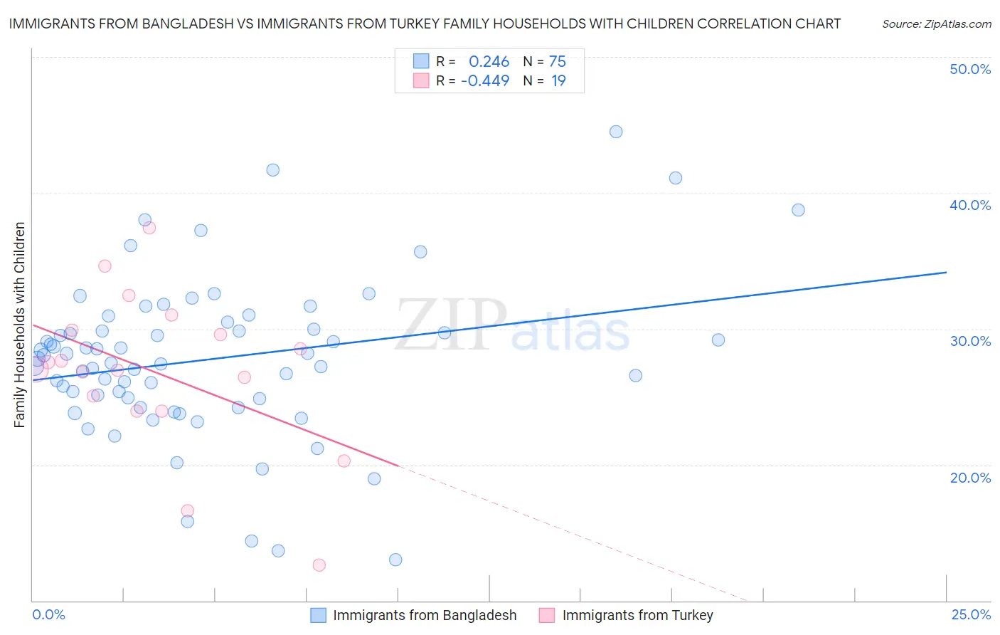 Immigrants from Bangladesh vs Immigrants from Turkey Family Households with Children