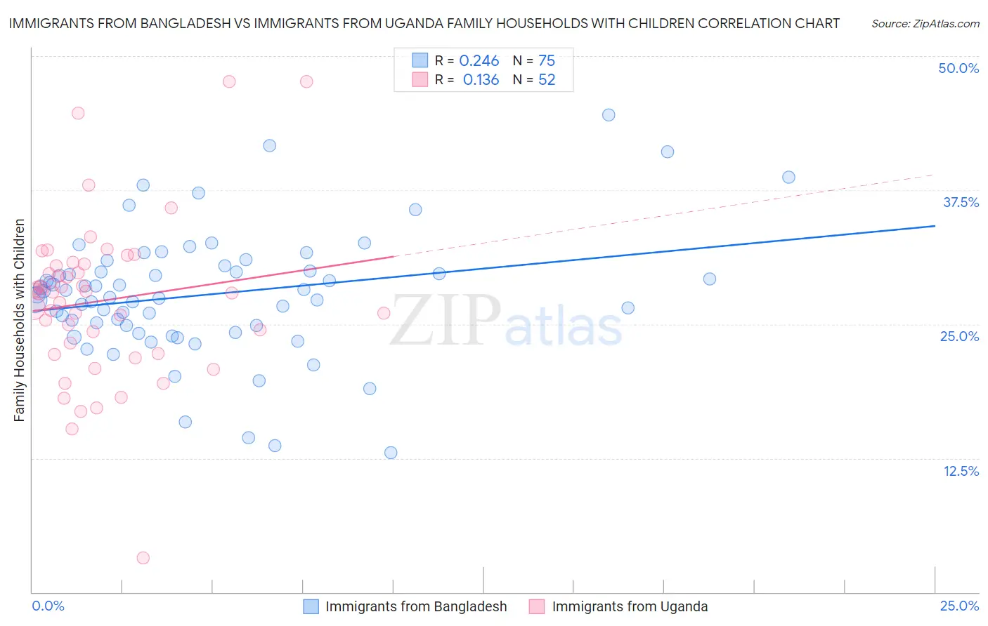Immigrants from Bangladesh vs Immigrants from Uganda Family Households with Children