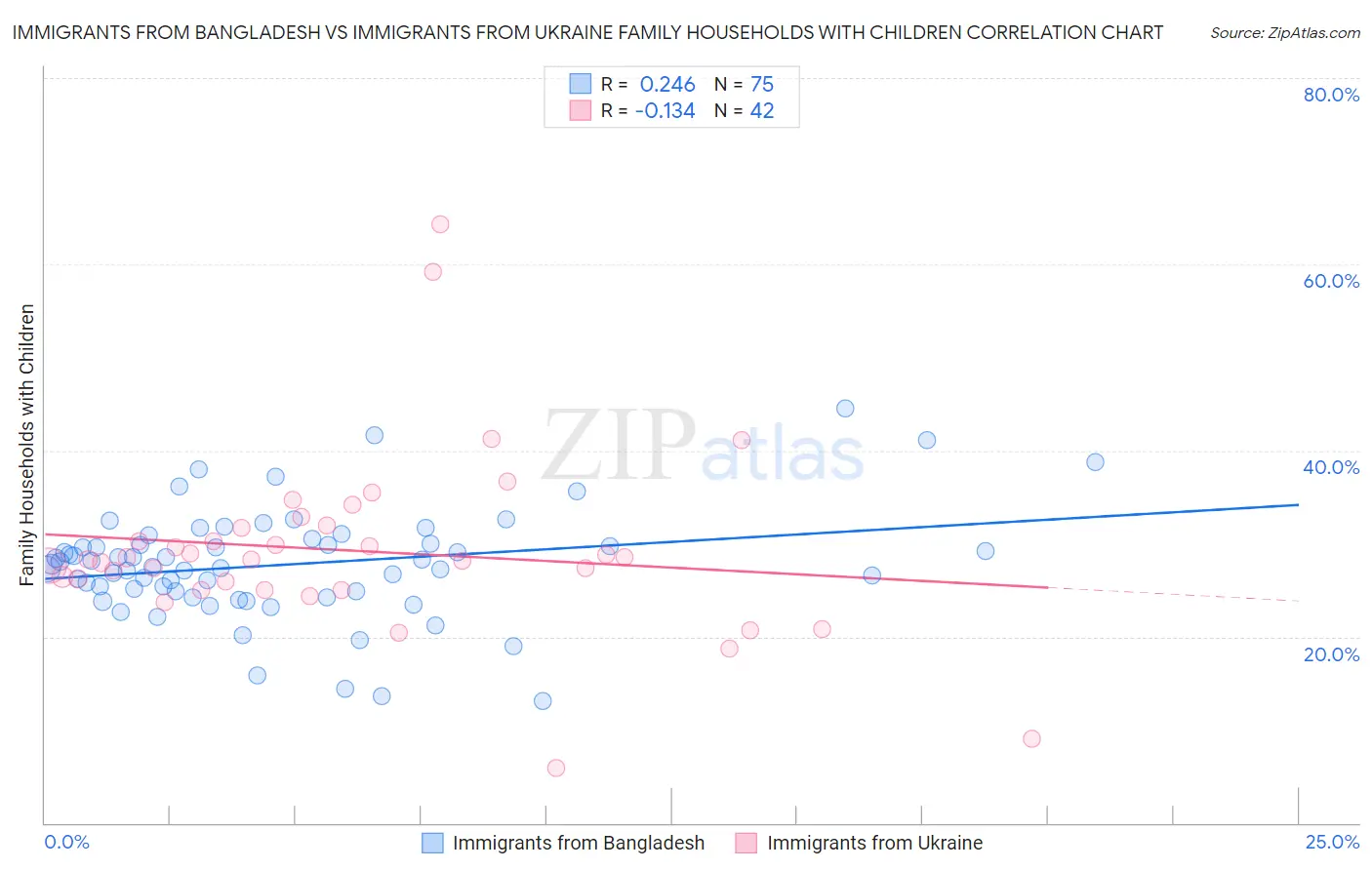 Immigrants from Bangladesh vs Immigrants from Ukraine Family Households with Children