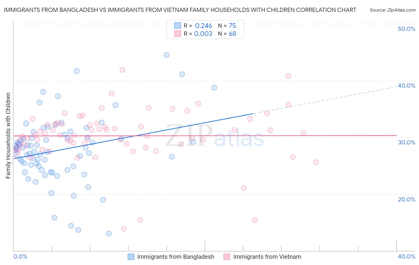 Immigrants from Bangladesh vs Immigrants from Vietnam Family Households with Children
