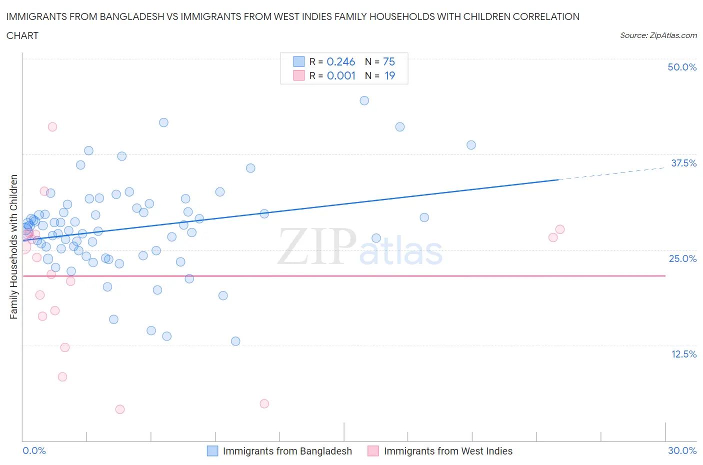 Immigrants from Bangladesh vs Immigrants from West Indies Family Households with Children