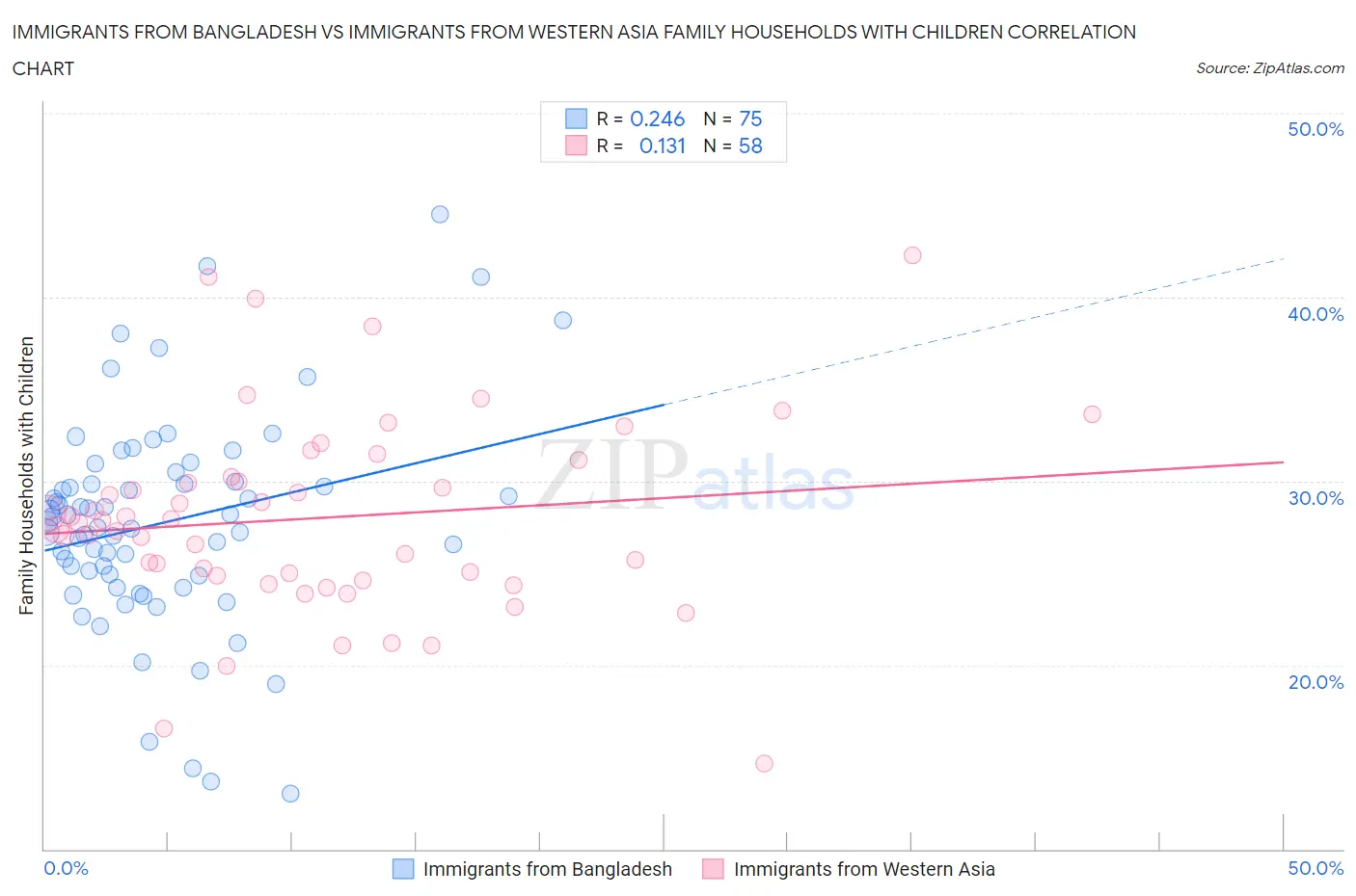 Immigrants from Bangladesh vs Immigrants from Western Asia Family Households with Children