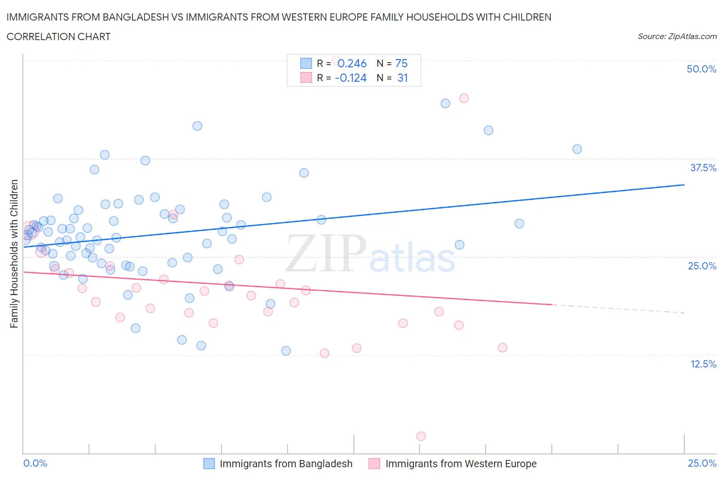 Immigrants from Bangladesh vs Immigrants from Western Europe Family Households with Children
