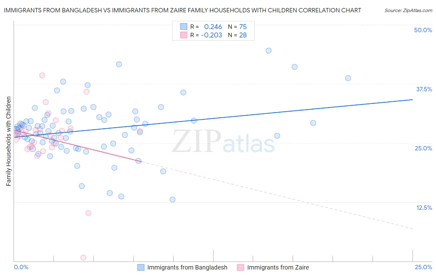Immigrants from Bangladesh vs Immigrants from Zaire Family Households with Children