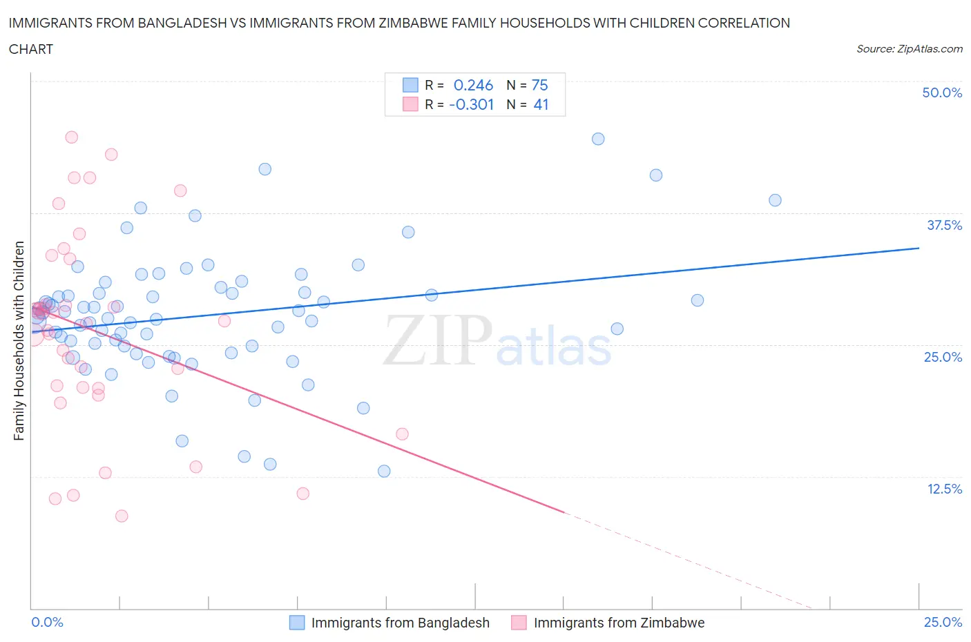 Immigrants from Bangladesh vs Immigrants from Zimbabwe Family Households with Children