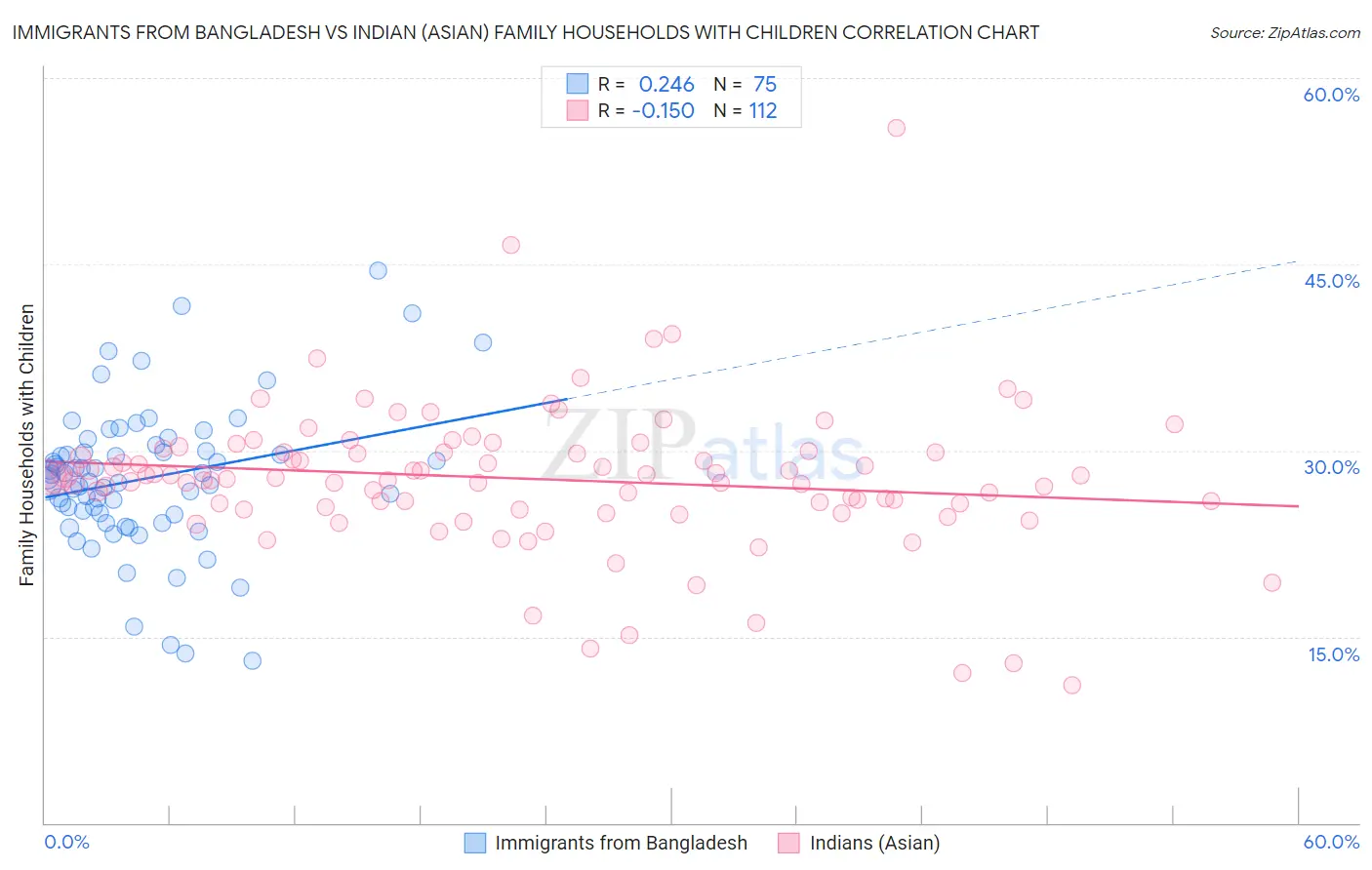 Immigrants from Bangladesh vs Indian (Asian) Family Households with Children