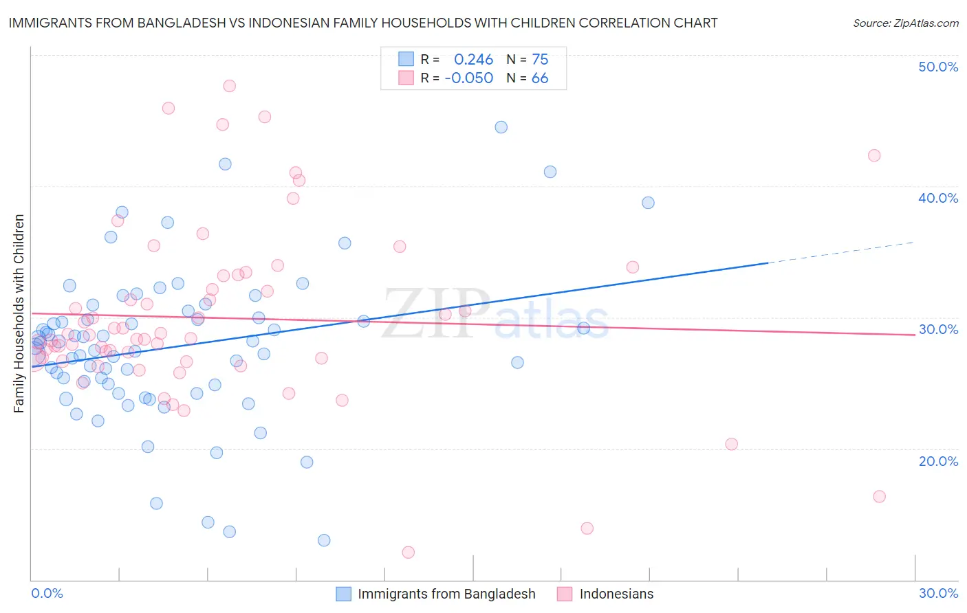 Immigrants from Bangladesh vs Indonesian Family Households with Children