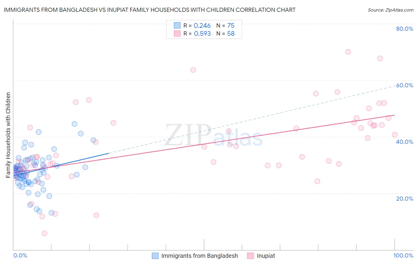 Immigrants from Bangladesh vs Inupiat Family Households with Children