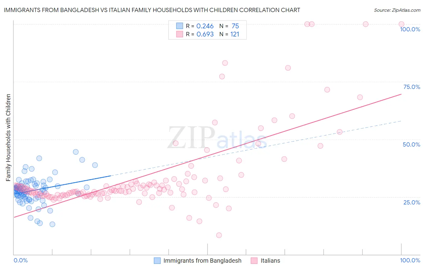 Immigrants from Bangladesh vs Italian Family Households with Children
