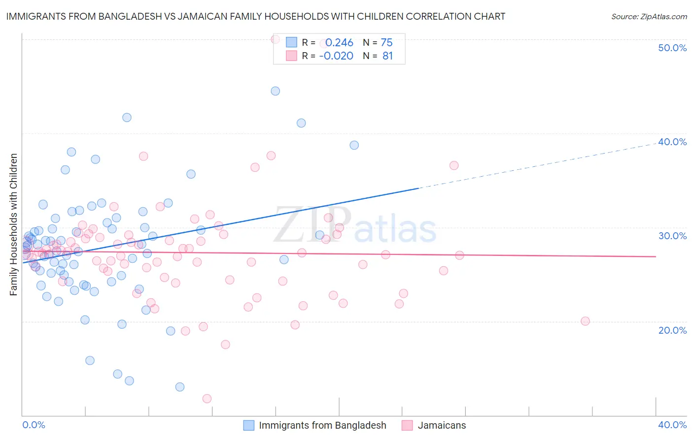 Immigrants from Bangladesh vs Jamaican Family Households with Children