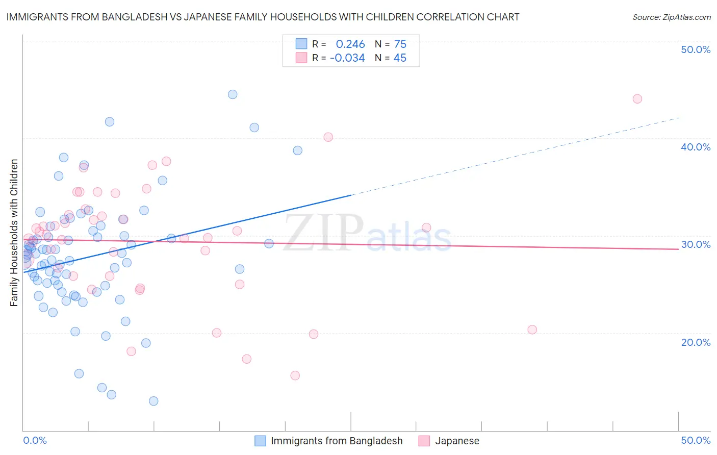 Immigrants from Bangladesh vs Japanese Family Households with Children
