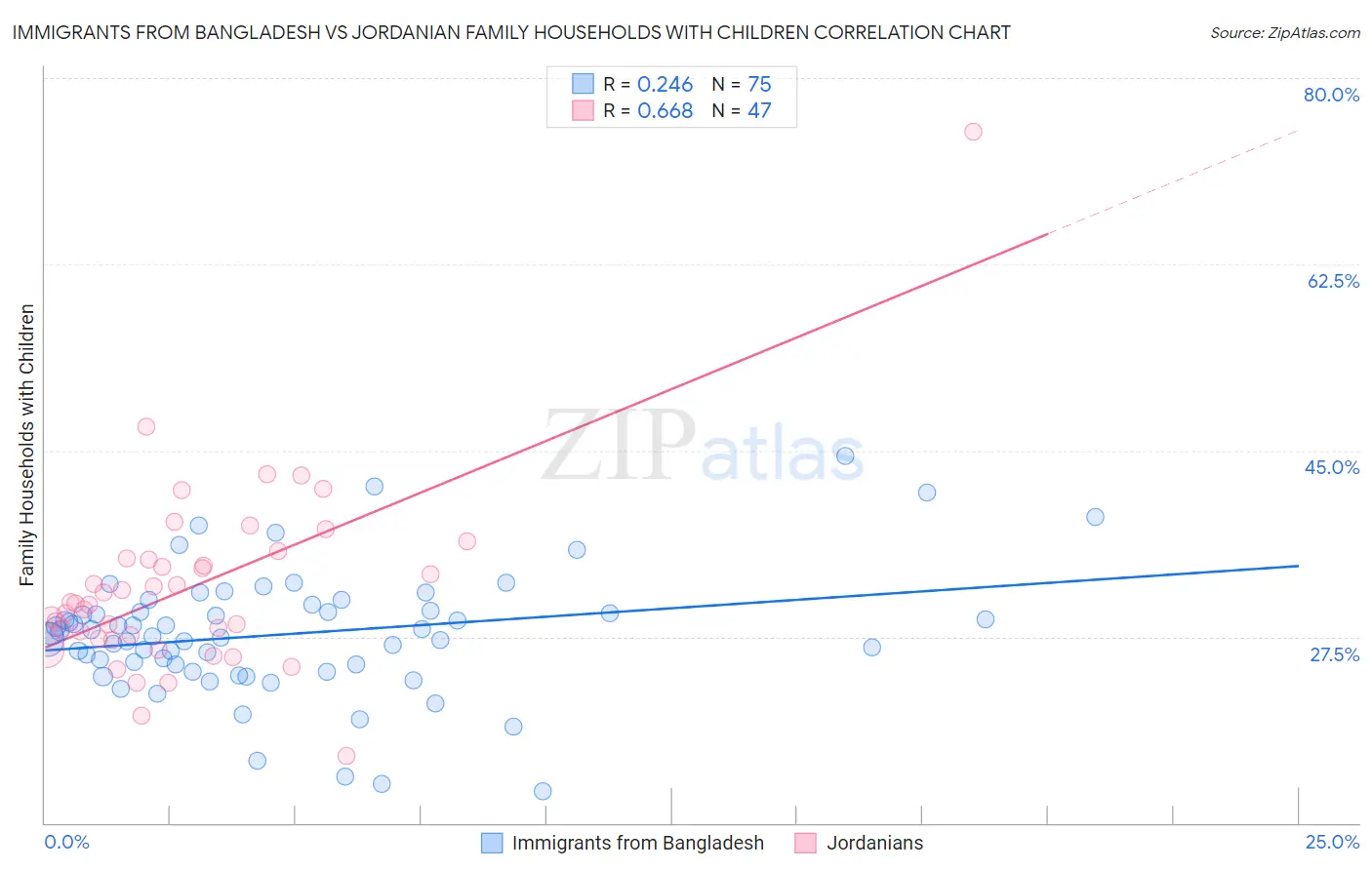 Immigrants from Bangladesh vs Jordanian Family Households with Children