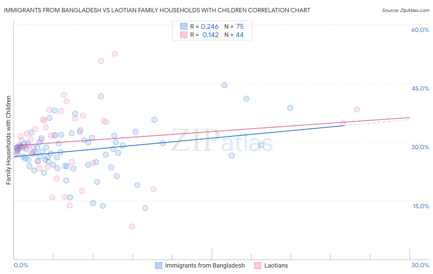 Immigrants from Bangladesh vs Laotian Family Households with Children