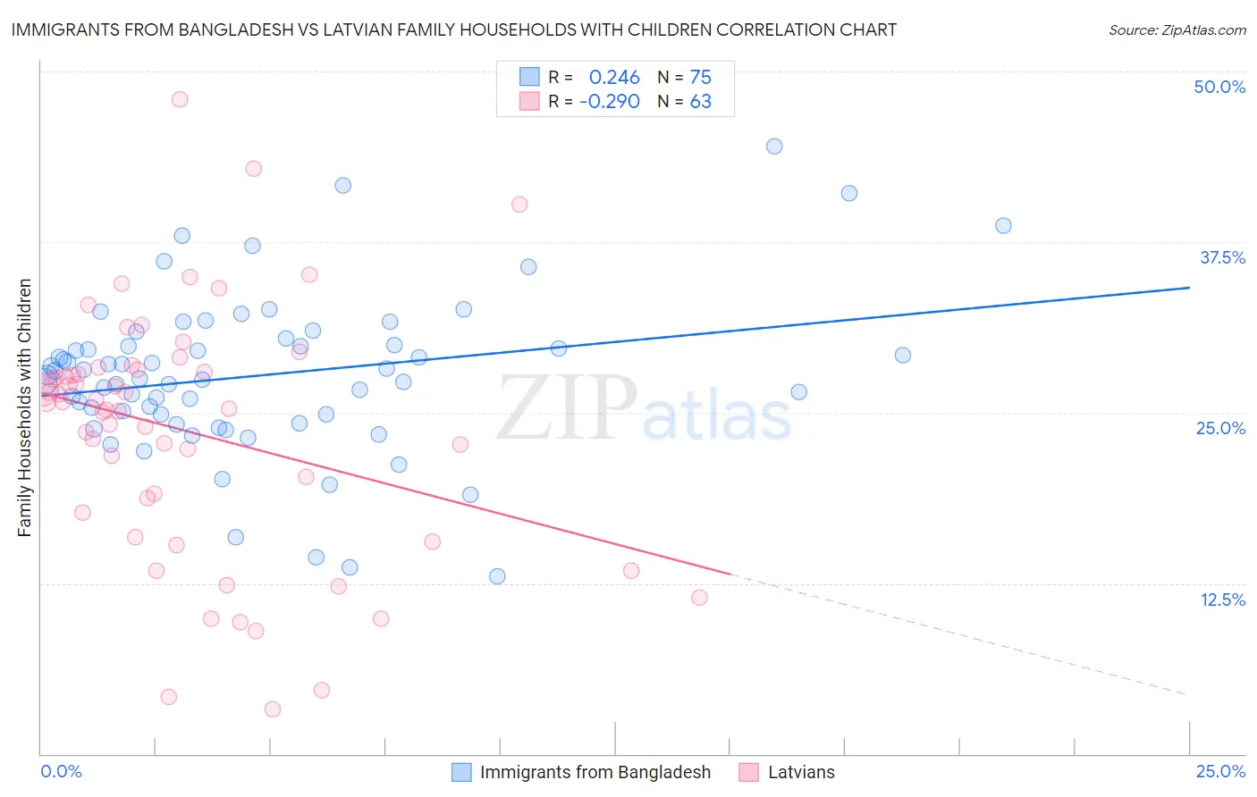 Immigrants from Bangladesh vs Latvian Family Households with Children